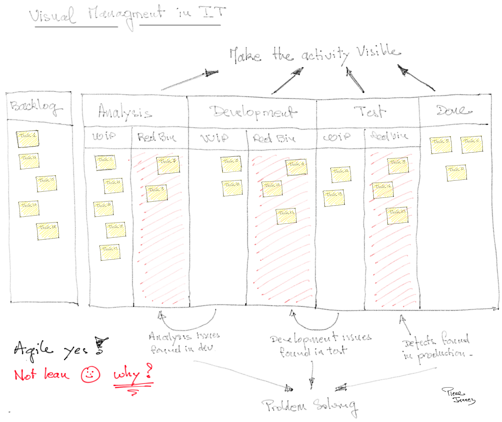 visual-management-flow-lean-it-operae-partners