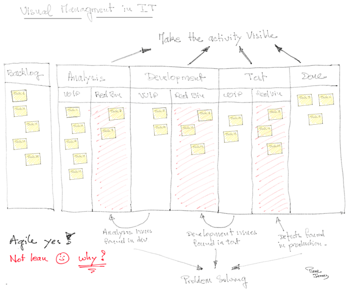 visual-management-flow-lean-it-operae-partners