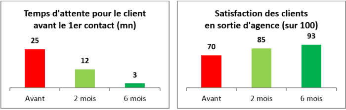 attente-client-lean-management-operae-partners