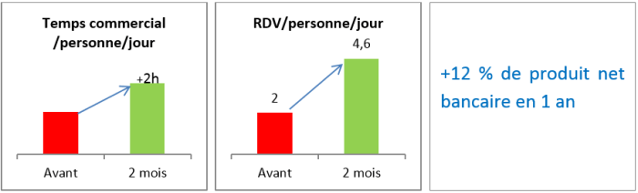 resultats-lean-management-agence-bancaire-operae-partners