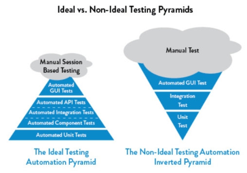 pyramid of tests