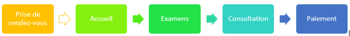 process-prise-rendez-vous-lean-operae-partners