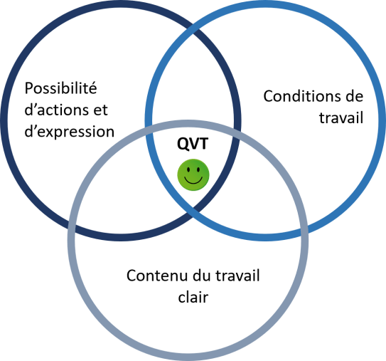 lean qualité de vie au travail