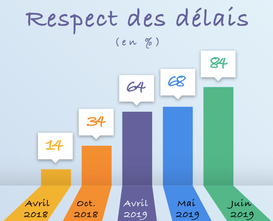 Graph-délais