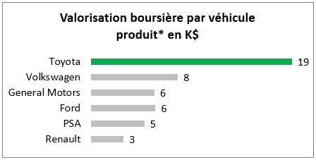 capitalisation-boursiere-toyota