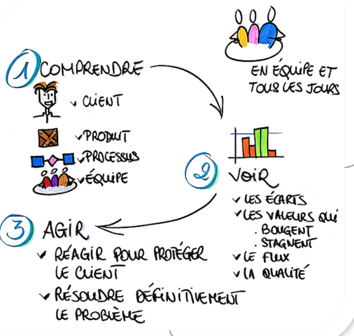 comprendre voir agir