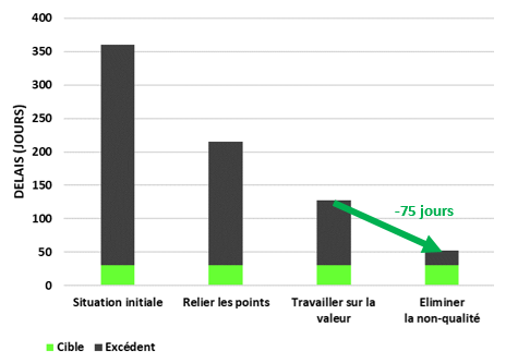 time to market eliminer la non qualité