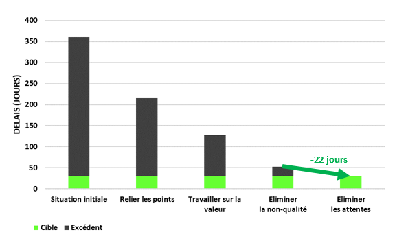 eliminer les attentes