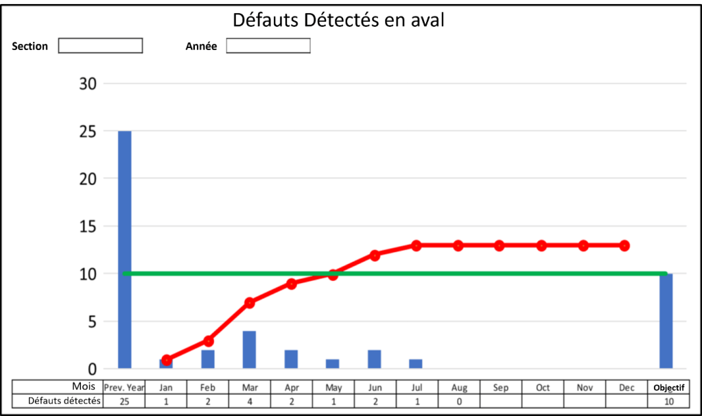 défauts détectés en aval