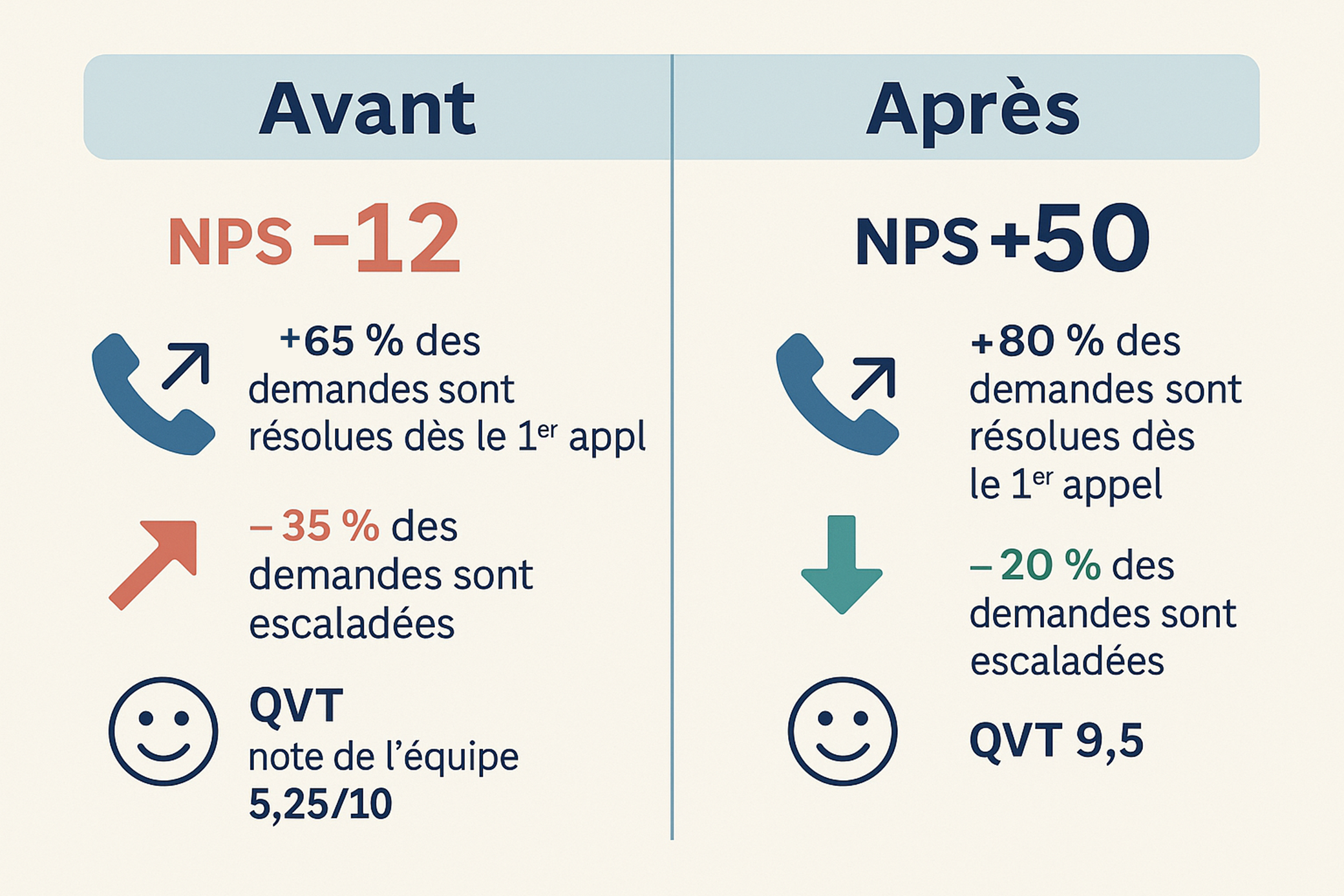 avant après le Lean IT